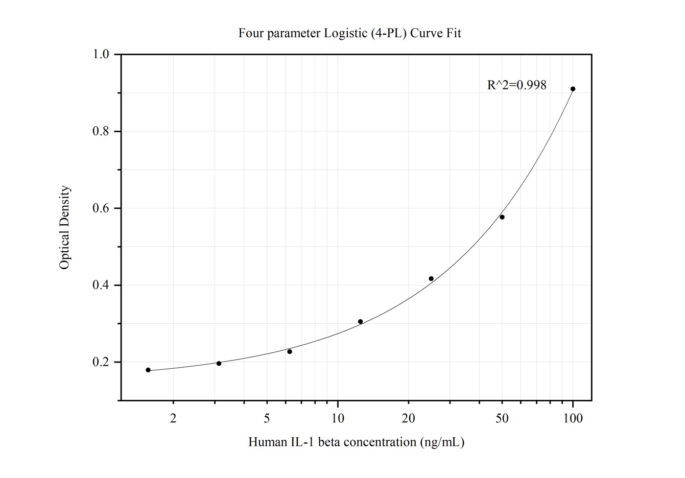 Sandwich ELISA standard curve of MP50134-1
